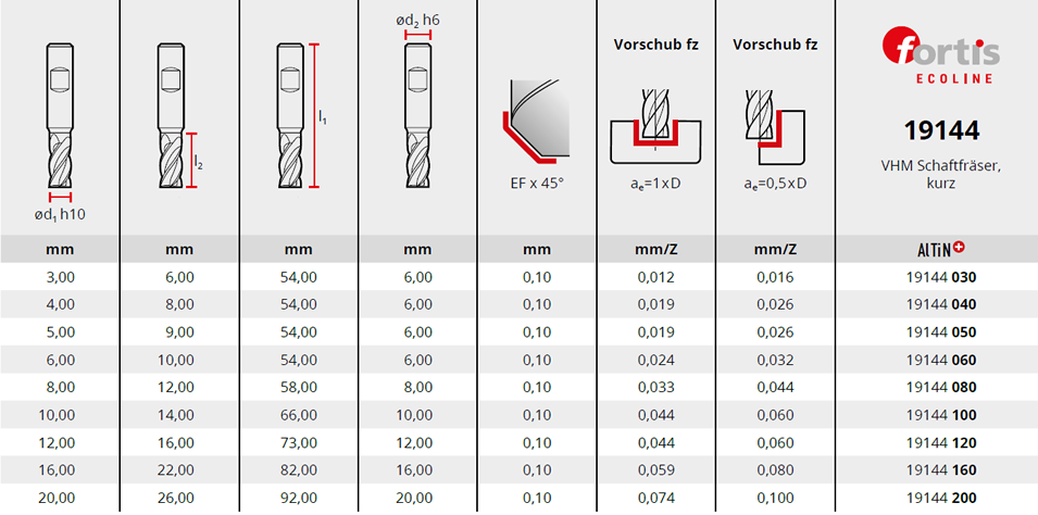 VHM Fräser Ecoline Tabelle