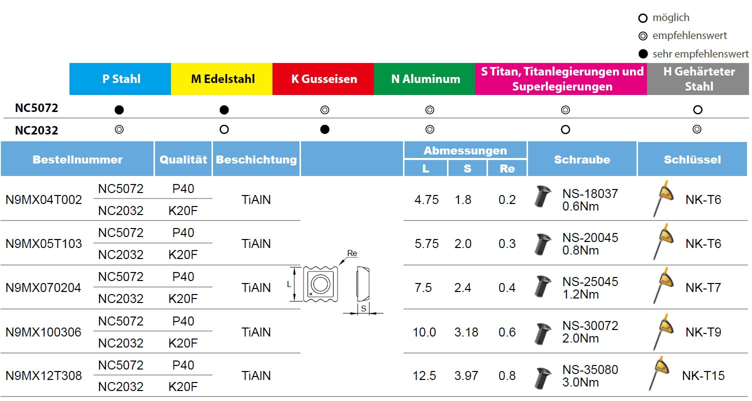 N9MX Tabelle Nine9